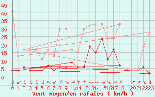 Courbe de la force du vent pour Monte Rosa