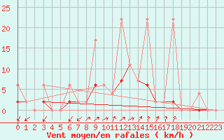 Courbe de la force du vent pour Ankara / Central