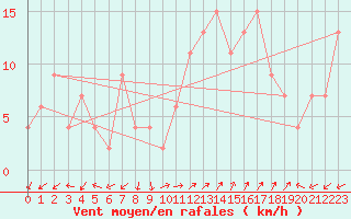 Courbe de la force du vent pour Pontevedra