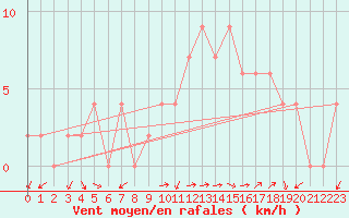 Courbe de la force du vent pour Brescia / Ghedi