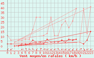 Courbe de la force du vent pour Vicosoprano
