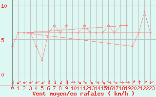 Courbe de la force du vent pour Guadalajara