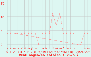 Courbe de la force du vent pour Kapfenberg-Flugfeld