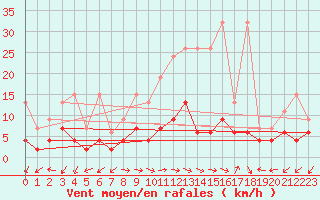 Courbe de la force du vent pour Evolene / Villa