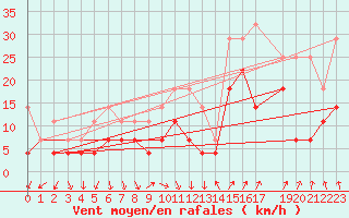 Courbe de la force du vent pour Stabroek