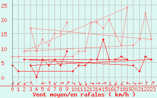 Courbe de la force du vent pour Annecy (74)