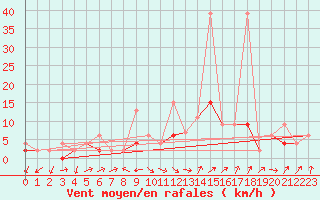 Courbe de la force du vent pour Fribourg / Posieux