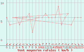 Courbe de la force du vent pour Lerida (Esp)