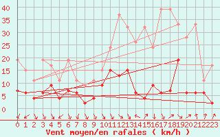 Courbe de la force du vent pour Evionnaz