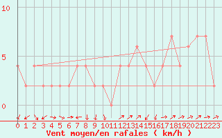 Courbe de la force du vent pour Guadalajara