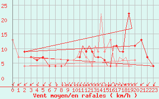 Courbe de la force du vent pour Hawarden