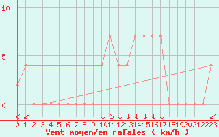 Courbe de la force du vent pour Vila Real