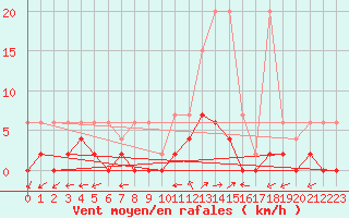 Courbe de la force du vent pour Vicosoprano