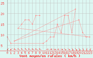 Courbe de la force du vent pour Ponza