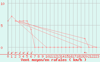 Courbe de la force du vent pour Marrangaroo