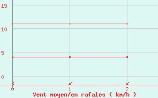 Courbe de la force du vent pour Bistrita