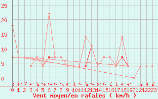 Courbe de la force du vent pour Jeloy Island
