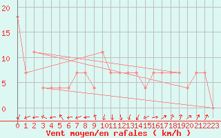 Courbe de la force du vent pour Siofok