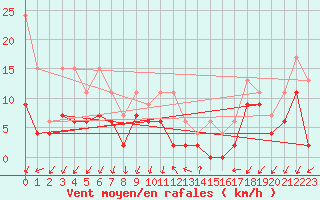 Courbe de la force du vent pour Delemont