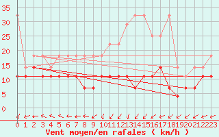 Courbe de la force du vent pour Stoetten
