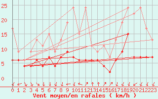 Courbe de la force du vent pour Pully-Lausanne (Sw)