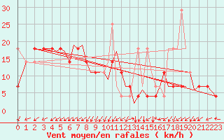 Courbe de la force du vent pour Sandnessjoen / Stokka