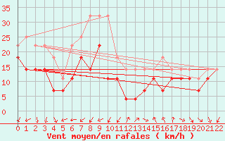 Courbe de la force du vent pour Viseu