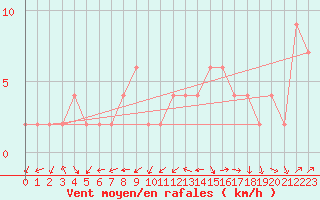 Courbe de la force du vent pour Zamora