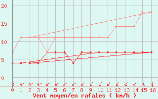 Courbe de la force du vent pour Ponta Pora