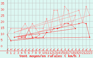 Courbe de la force du vent pour La Pocatiere