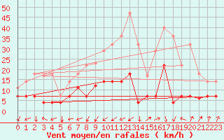 Courbe de la force du vent pour San Pablo de los Montes