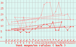 Courbe de la force du vent pour Evolene / Villa