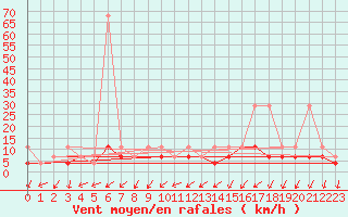 Courbe de la force du vent pour Nowy Sacz