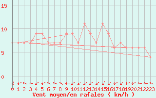 Courbe de la force du vent pour Bingley