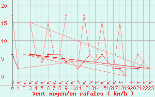 Courbe de la force du vent pour Yozgat