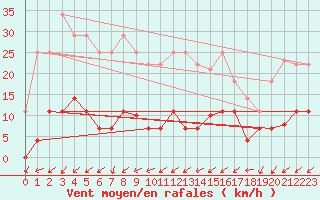 Courbe de la force du vent pour Santa Susana