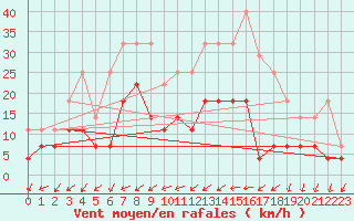 Courbe de la force du vent pour Postojna