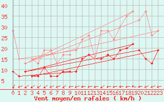 Courbe de la force du vent pour Salen-Reutenen