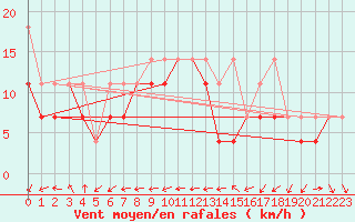 Courbe de la force du vent pour Hel