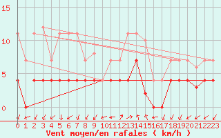 Courbe de la force du vent pour Sigenza