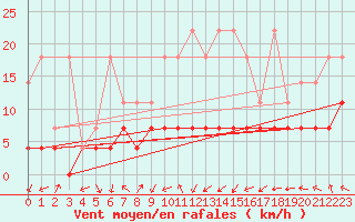 Courbe de la force du vent pour Belm