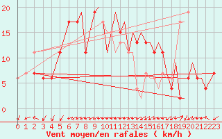 Courbe de la force du vent pour Culdrose