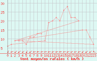 Courbe de la force du vent pour Shoeburyness