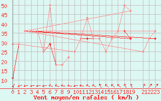 Courbe de la force du vent pour Somna-Kvaloyfjellet