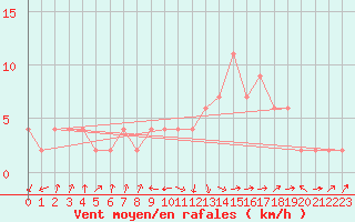 Courbe de la force du vent pour Orense