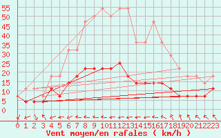 Courbe de la force du vent pour Malung A