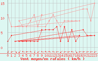 Courbe de la force du vent pour Engelberg