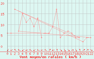 Courbe de la force du vent pour Ueno