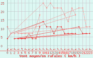 Courbe de la force du vent pour Doberlug-Kirchhain