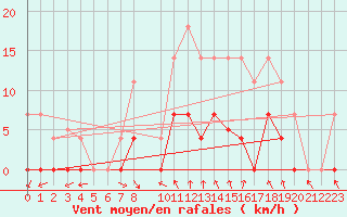 Courbe de la force du vent pour Ripoll